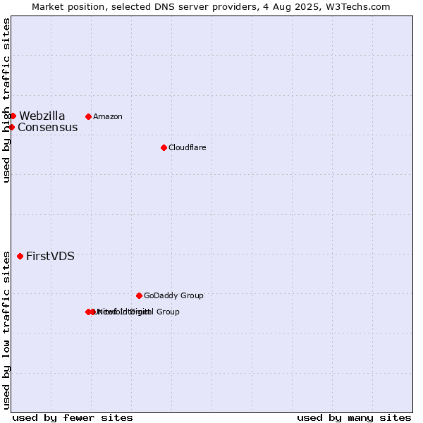Market position of FirstVDS vs. Webzilla vs. Consensus