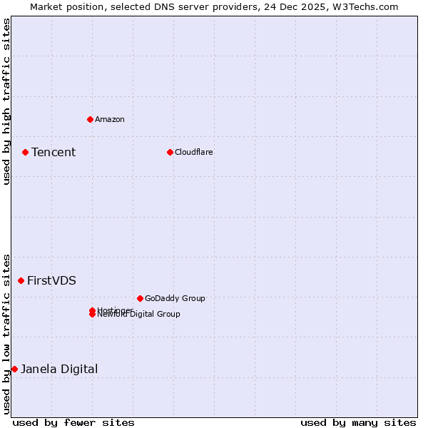 Market position of Tencent vs. FirstVDS vs. Janela Digital