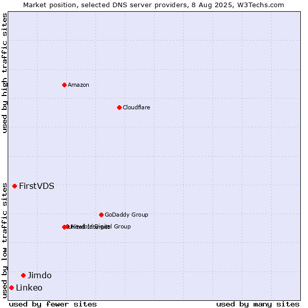 Market position of Jimdo vs. FirstVDS vs. Linkeo