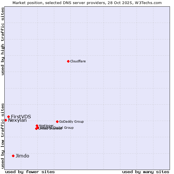 Market position of Jimdo vs. FirstVDS vs. Nexylan