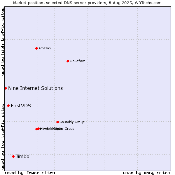 Market position of Jimdo vs. FirstVDS vs. Nine Internet Solutions