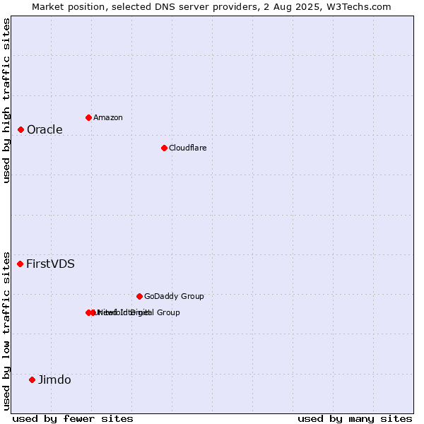 Market position of Jimdo vs. FirstVDS vs. Oracle