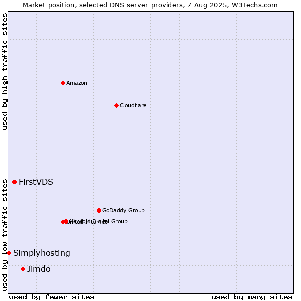 Market position of Jimdo vs. FirstVDS vs. Simplyhosting