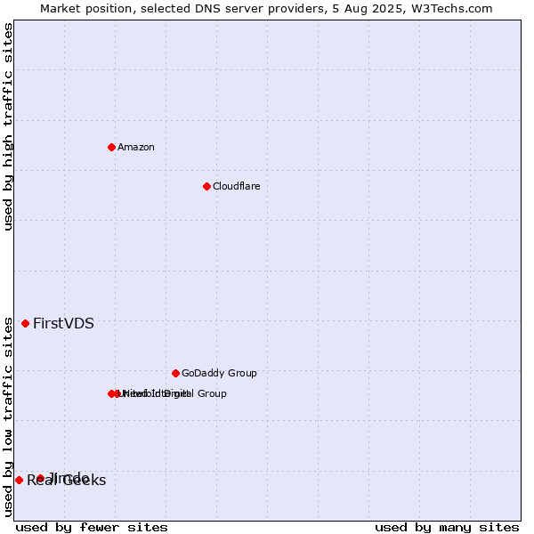 Market position of Jimdo vs. FirstVDS vs. Real Geeks