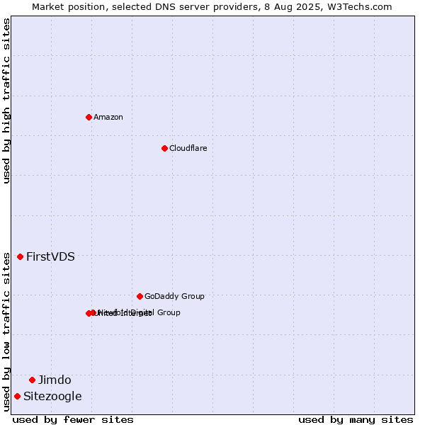 Market position of Jimdo vs. FirstVDS vs. Sitezoogle