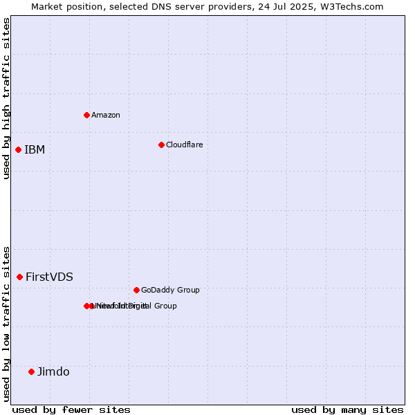 Market position of Jimdo vs. FirstVDS vs. IBM