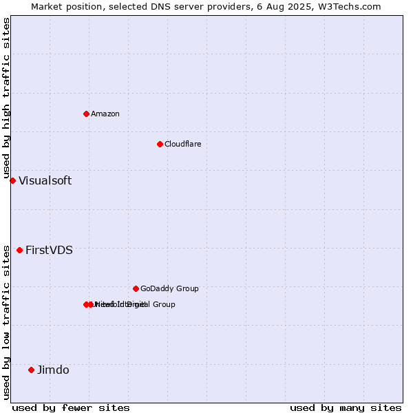 Market position of Jimdo vs. FirstVDS vs. Visualsoft