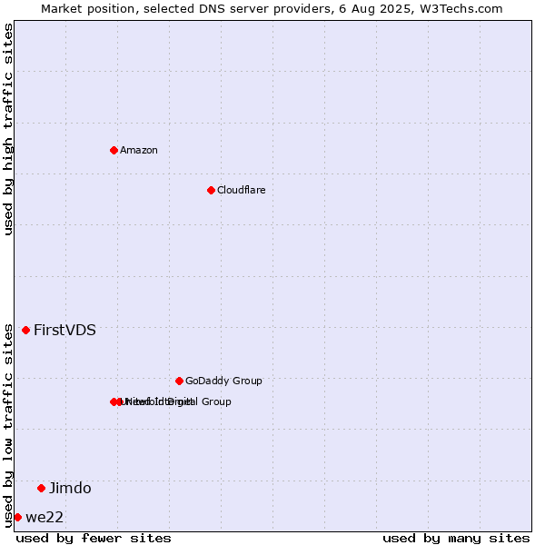 Market position of Jimdo vs. FirstVDS vs. we22