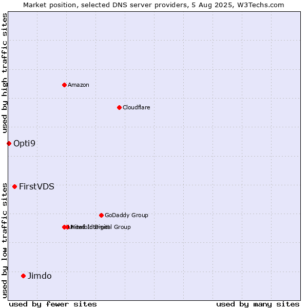 Market position of Jimdo vs. FirstVDS vs. Opti9
