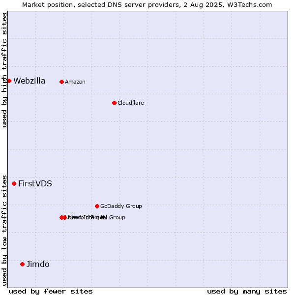 Market position of Jimdo vs. FirstVDS vs. Webzilla