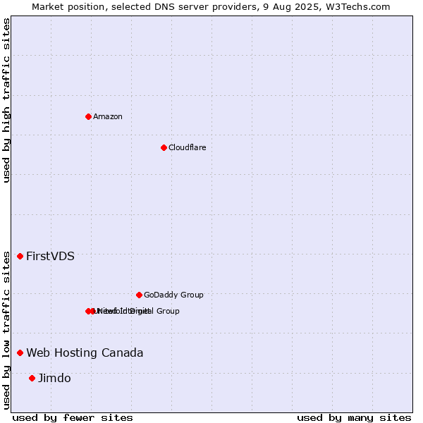 Market position of Jimdo vs. FirstVDS vs. Web Hosting Canada
