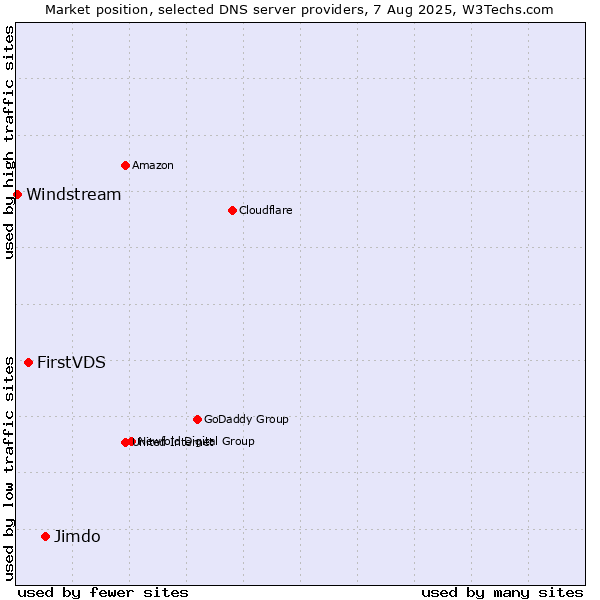 Market position of Jimdo vs. FirstVDS vs. Windstream