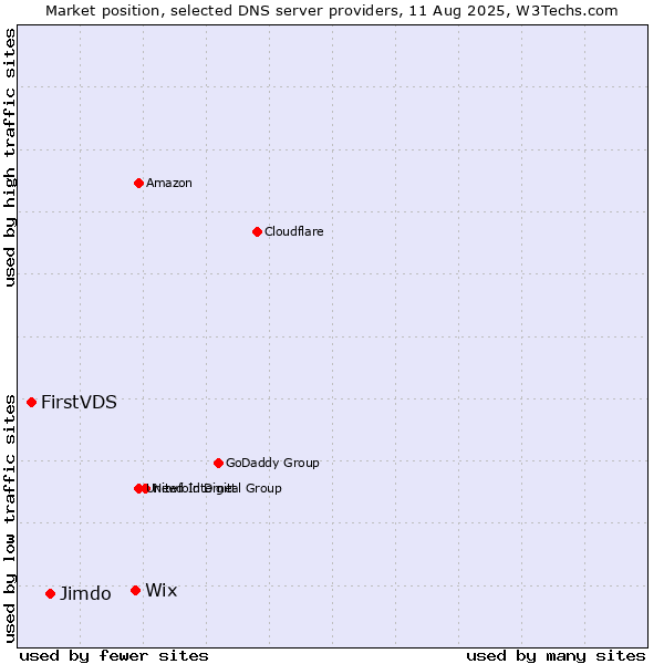Market position of Wix vs. Jimdo vs. FirstVDS