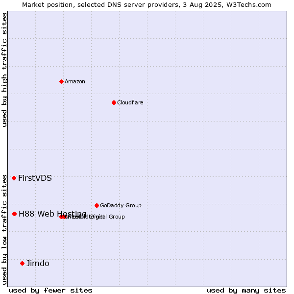 Market position of Jimdo vs. H88 Web Hosting vs. FirstVDS