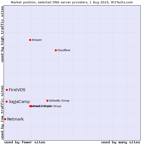 Market position of FirstVDS vs. JogjaCamp vs. Netmark