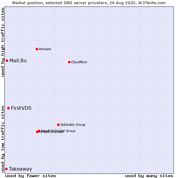 Market position of FirstVDS vs. Mail.Ru vs. Takeaway