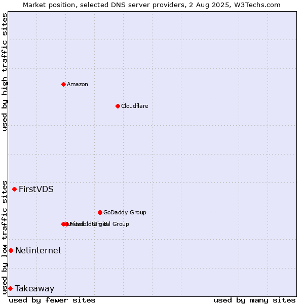 Market position of FirstVDS vs. Netinternet vs. Takeaway