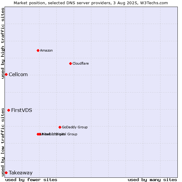 Market position of FirstVDS vs. Takeaway vs. Cellcom