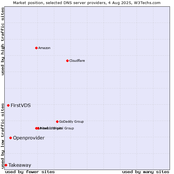 Market position of Openprovider vs. FirstVDS vs. Takeaway