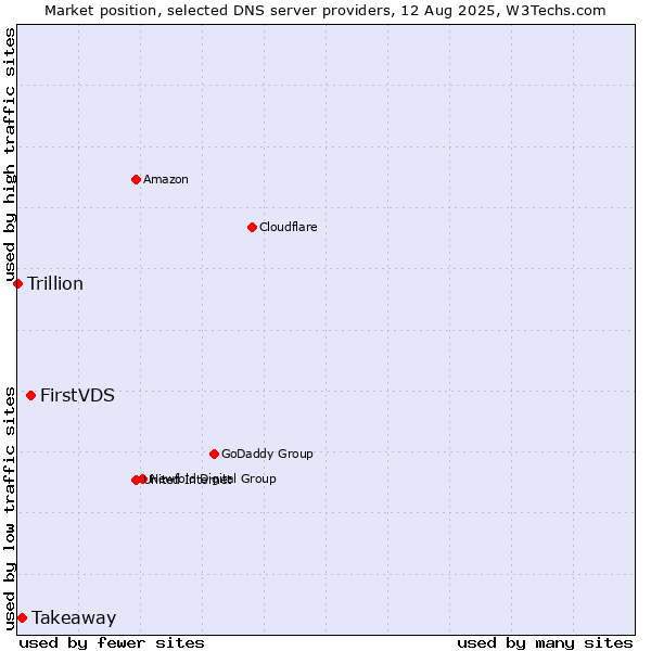 Market position of FirstVDS vs. Takeaway vs. Trillion