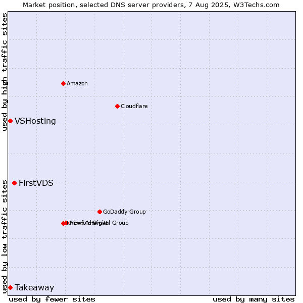 Market position of FirstVDS vs. Takeaway vs. VSHosting
