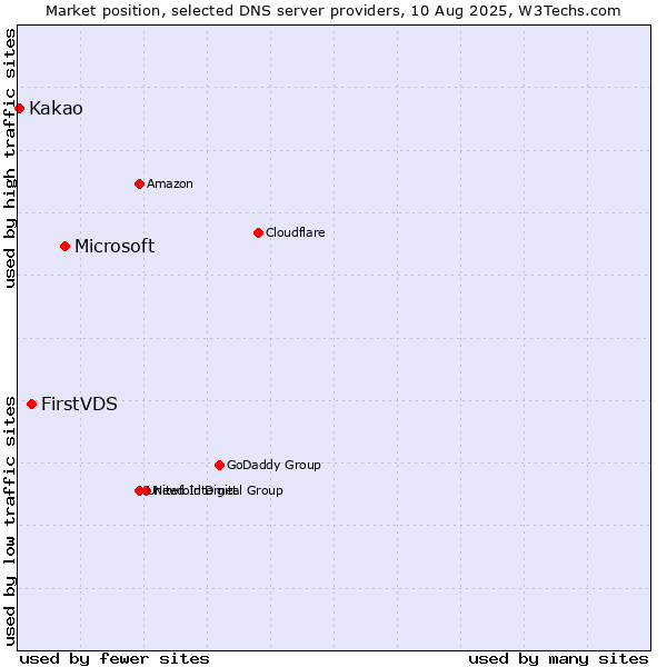 Market position of Microsoft vs. FirstVDS vs. Kakao