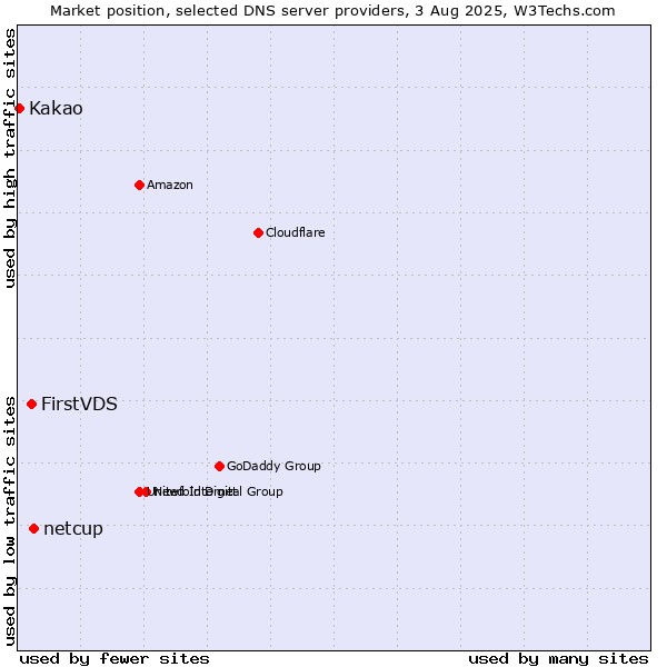 Market position of netcup vs. FirstVDS vs. Kakao