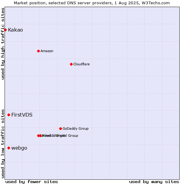 Market position of FirstVDS vs. webgo vs. Kakao