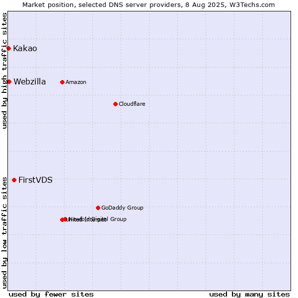 Market position of FirstVDS vs. Webzilla vs. Kakao