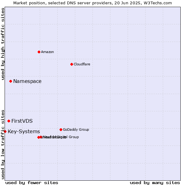 Market position of Namespace vs. FirstVDS vs. Key-Systems