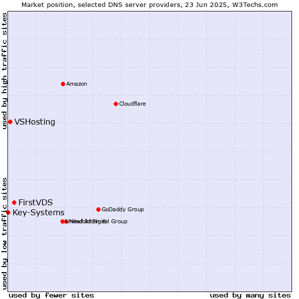 Market position of FirstVDS vs. VSHosting vs. Key-Systems