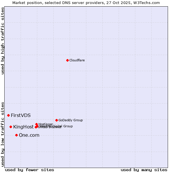 Market position of One.com vs. KingHost vs. FirstVDS