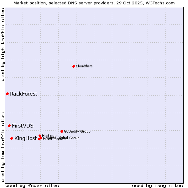 Market position of KingHost vs. FirstVDS vs. RackForest