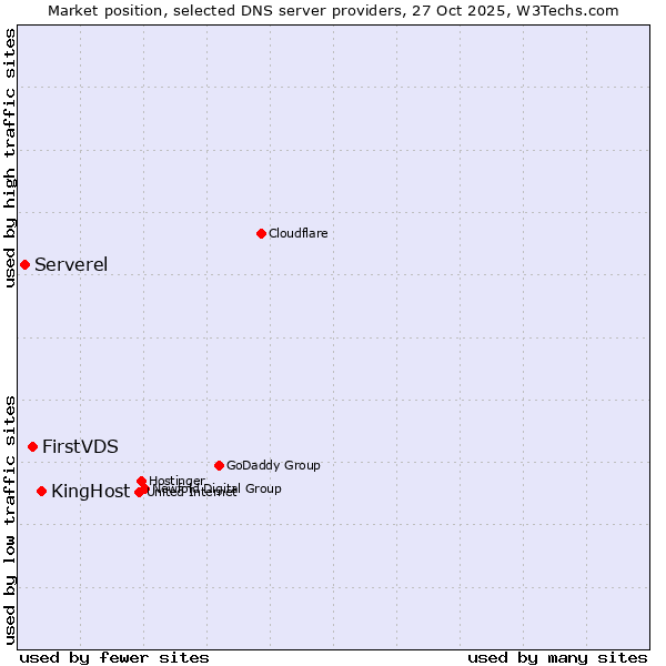 Market position of KingHost vs. FirstVDS vs. Serverel