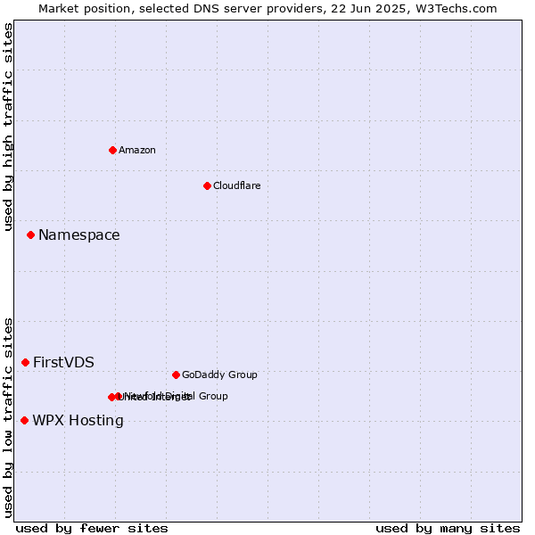 Market position of Namespace vs. FirstVDS vs. WPX Hosting