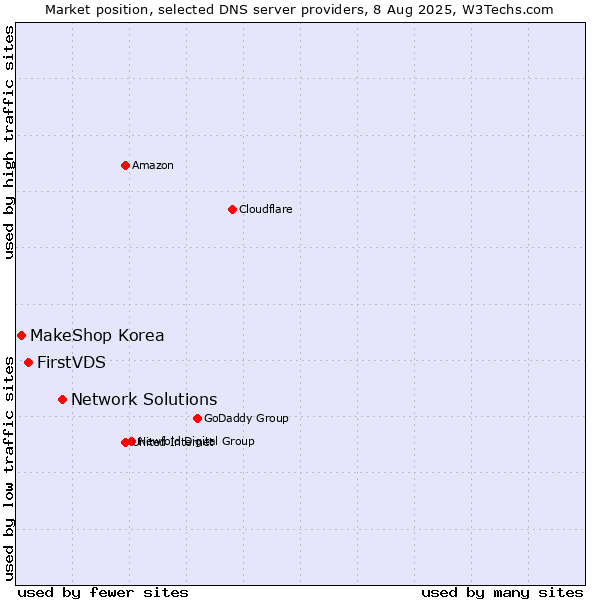 Market position of Network Solutions vs. FirstVDS vs. MakeShop Korea