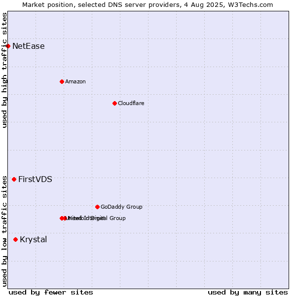 Market position of Krystal vs. FirstVDS vs. NetEase