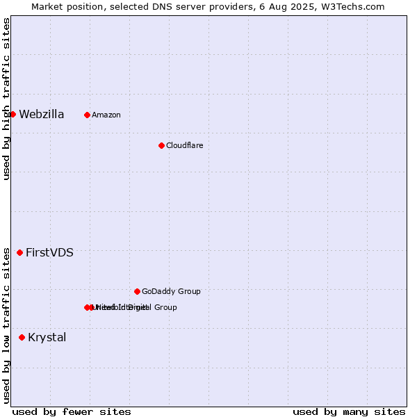 Market position of Krystal vs. FirstVDS vs. Webzilla