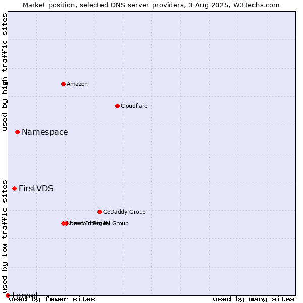 Market position of Namespace vs. FirstVDS vs. Lansol