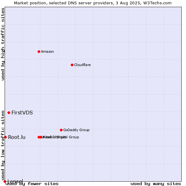 Market position of FirstVDS vs. Root.lu vs. Lansol