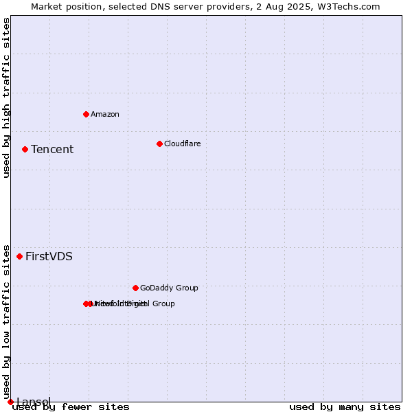 Market position of Tencent vs. FirstVDS vs. Lansol