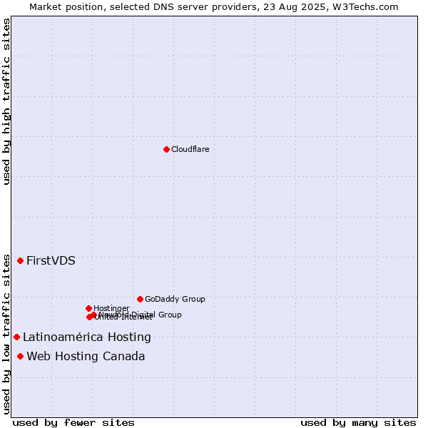 Market position of FirstVDS vs. Web Hosting Canada vs. Latinoamérica Hosting