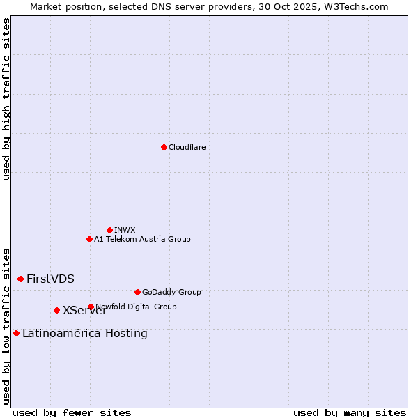 Market position of XServer vs. FirstVDS vs. Latinoamérica Hosting