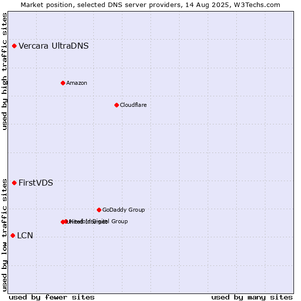 Market position of FirstVDS vs. Vercara UltraDNS vs. LCN