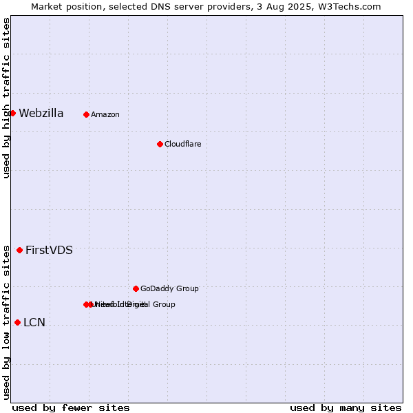 Market position of FirstVDS vs. LCN vs. Webzilla