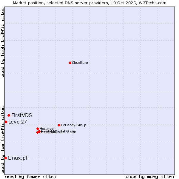 Market position of FirstVDS vs. Level27 vs. Linux.pl