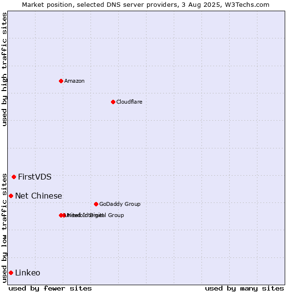 Market position of FirstVDS vs. Net Chinese vs. Linkeo