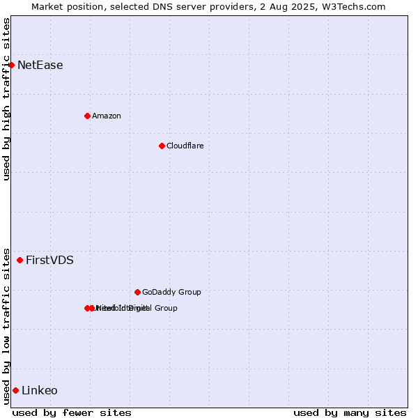 Market position of FirstVDS vs. Linkeo vs. NetEase