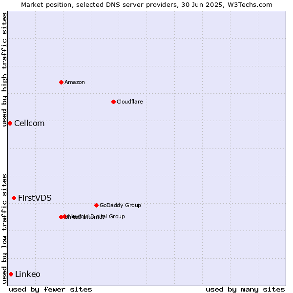 Market position of FirstVDS vs. Linkeo vs. Cellcom