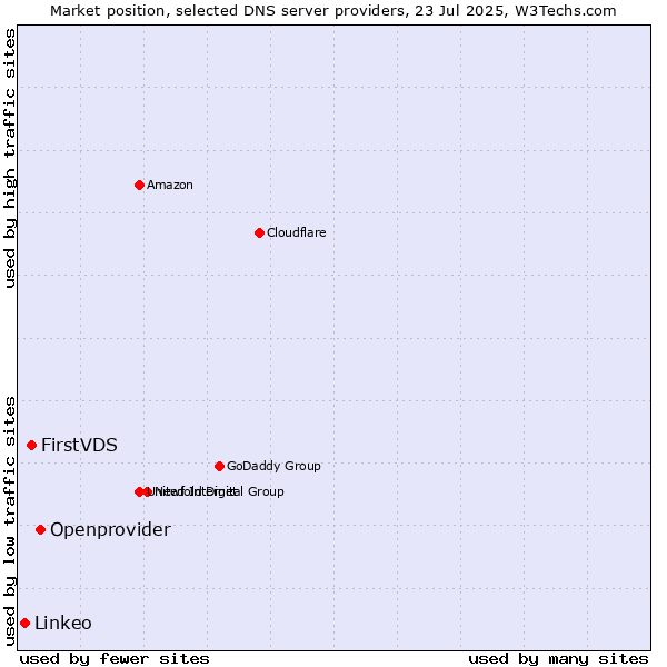 Market position of Openprovider vs. FirstVDS vs. Linkeo